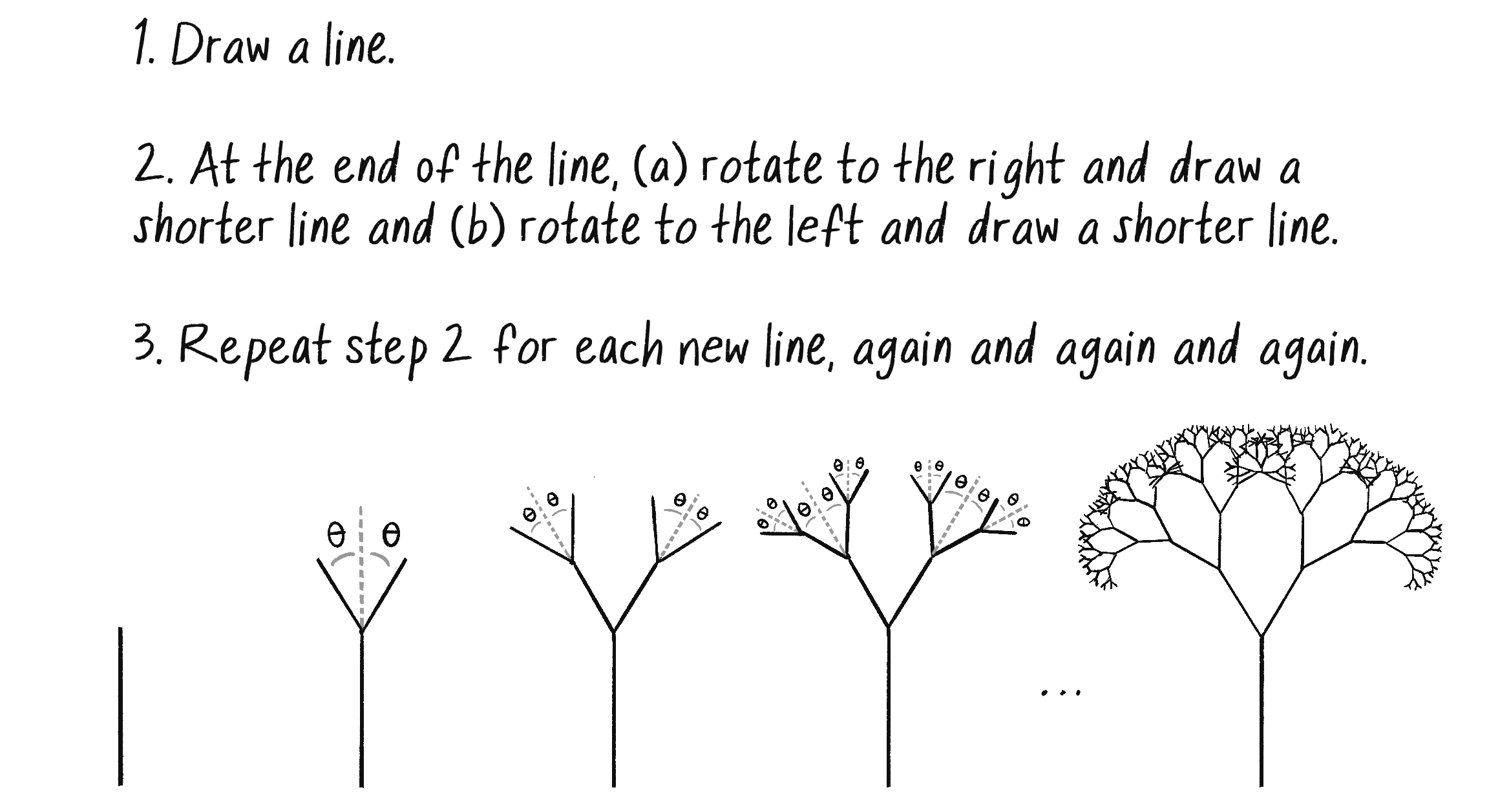 Figure 8.17: Each generation of a fractal tree, following the given production rules. The final tree is several generations later. 